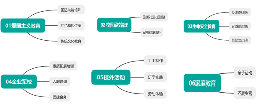营地六大教育主题